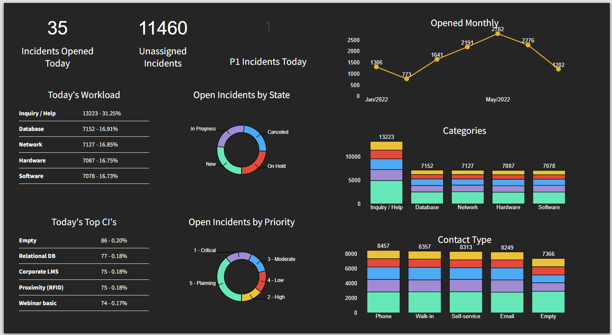 Service Desk Monitor VividHub by VividCharts - Dark 1