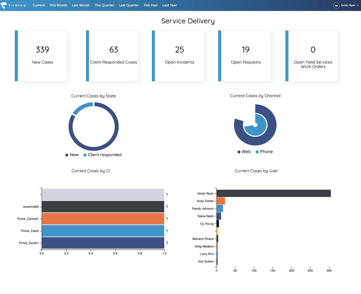 Thrive - dashboard